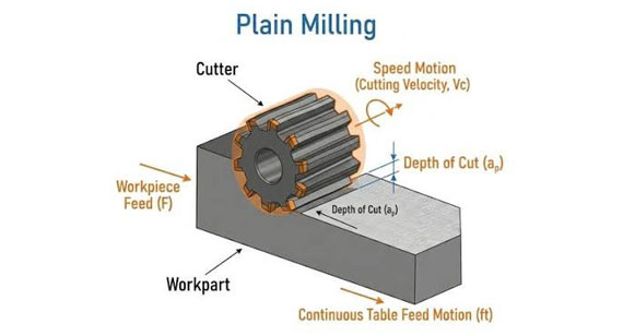 Peripheral or Plain Milling Peripheral or Plain Milling